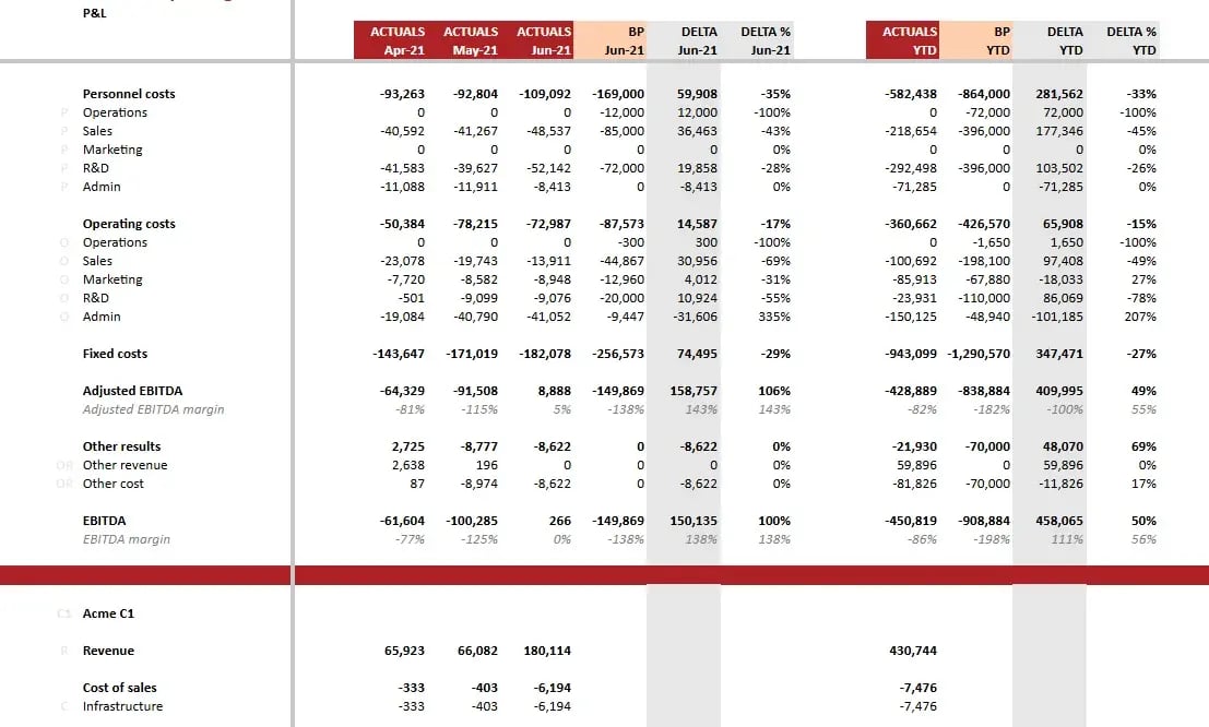 P&L modelo de reporting